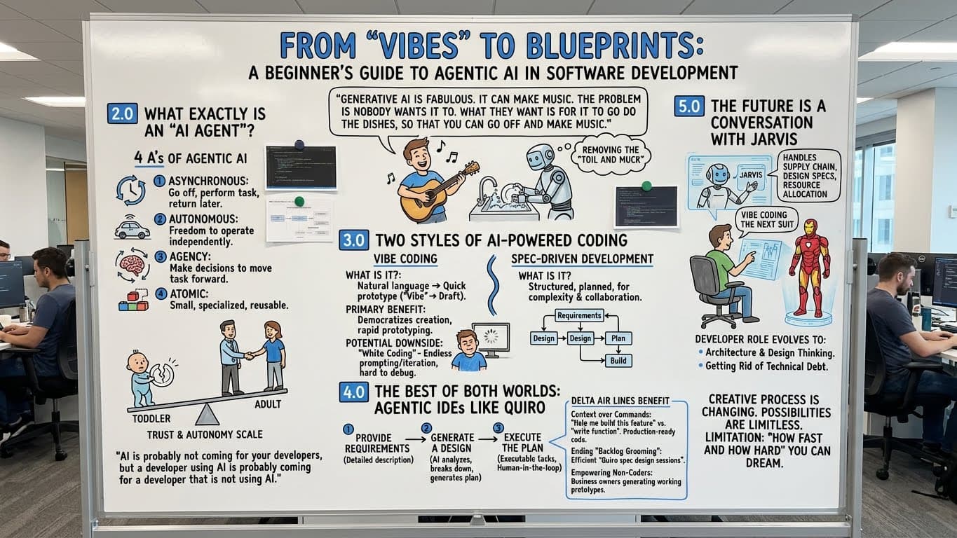 Whiteboard guide showing: 1) What is an AI agent (4 A's: asynchronous, autonomous, agency, atomic), 2) Two AI-powered coding styles (vibe coding for quick prototypes vs spec-driven development for structured complexity), 3) Best of both worlds with agentic IDEs like Quiro (provide requirements, generate design, execute plan), 4) Future conversation with Jarvis handling supply chain, design specs, resource allocation, and vibe coding the next suit