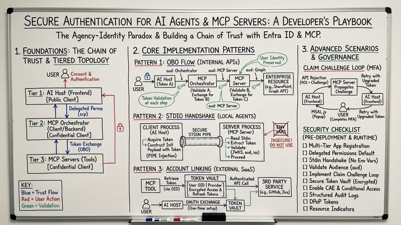Technical whiteboard showing: 1) Foundations with chain of trust and tiered topology (user → AI host → MCP orchestrator → MCP servers), 2) Core implementation patterns (OBO flow for internal APIs, STDIO handshake for local agents, account linking for external SaaS), 3) Advanced scenarios with claim challenge loop for MFA, and 4) Security checklist for pre-deployment and runtime with 10+ security controls