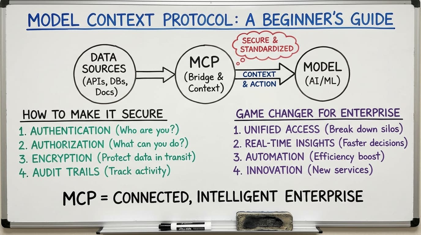 Whiteboard diagram showing MCP as a bridge between data sources and AI models, with security features (authentication, authorization, encryption, audit trails) and enterprise benefits (unified access, real-time insights, automation, innovation)